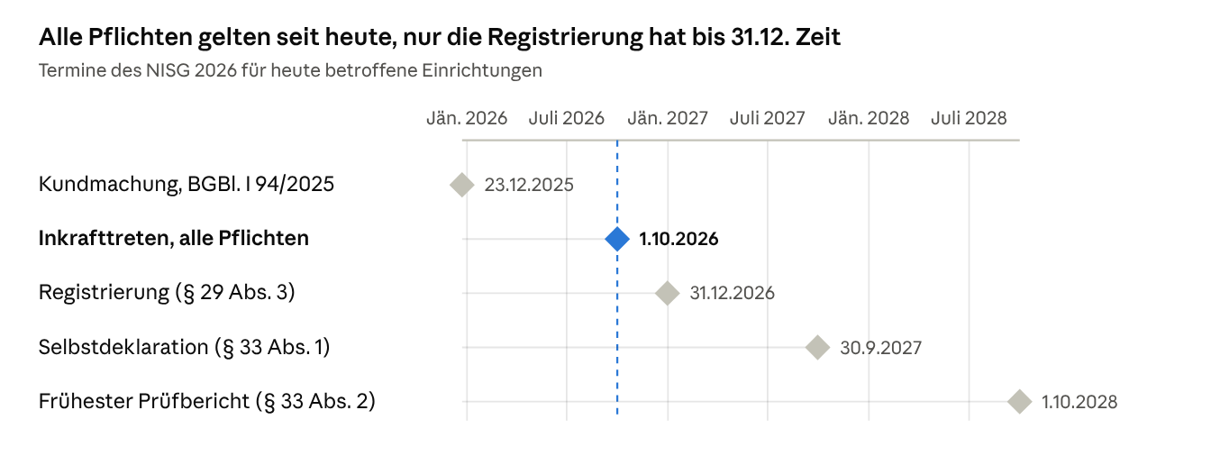 Fristen des NISG 2026: Kundmachung 23.12.2025, Inkrafttreten aller Pflichten 1.10.2026, Registrierung bis 31.12.2026, Selbstdeklaration bis 30.9.2027, frühester Prüfbericht ab 1.10.2028